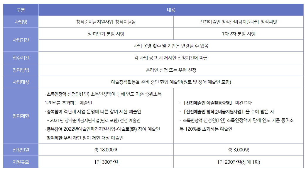 한국예술인지원금 신청 - 2022년