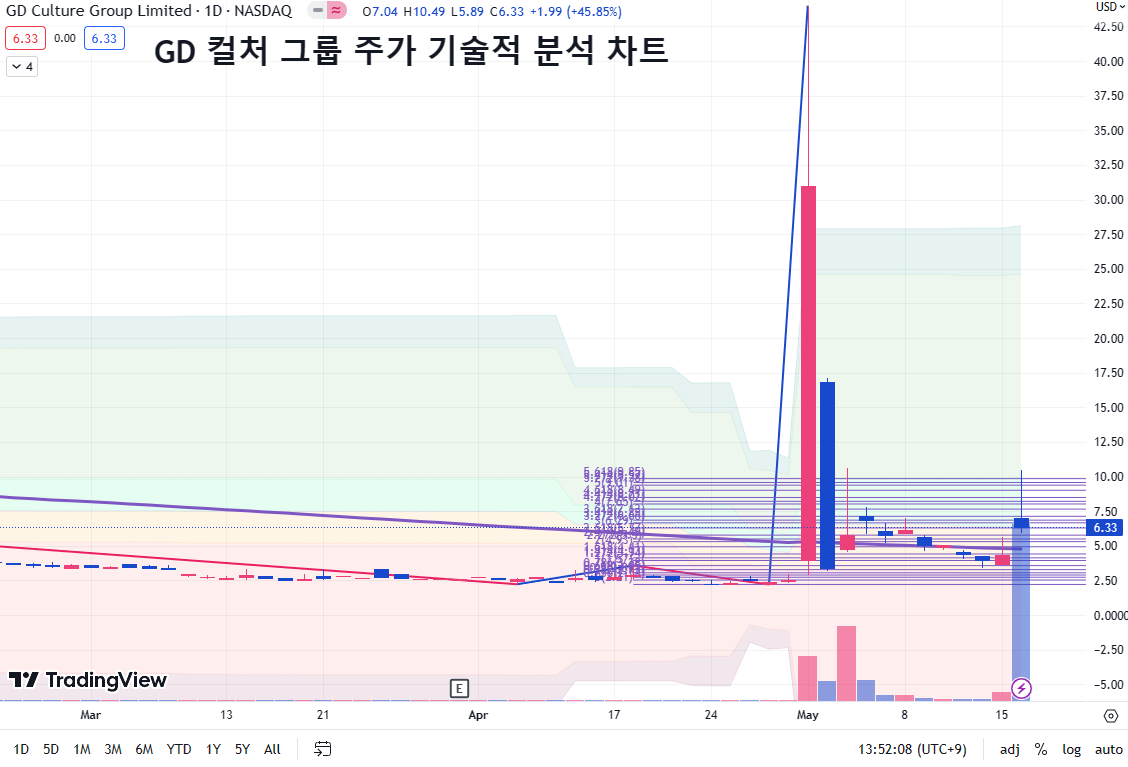 GDC 주가 기술적 분석 차트