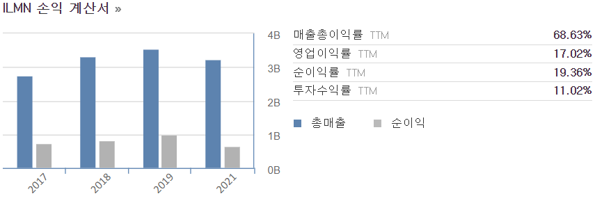 일루미나 4년 손익 계산서 그래프