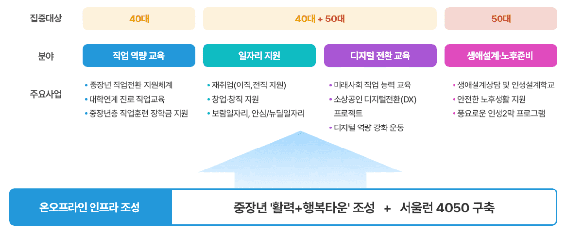 서울시 평생학습포털 서울런 4050 사업의 종류