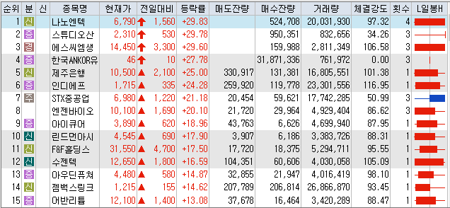  12월16일 코스피 코스닥 상한가 포함 상승률 상위 종목 TOP 100