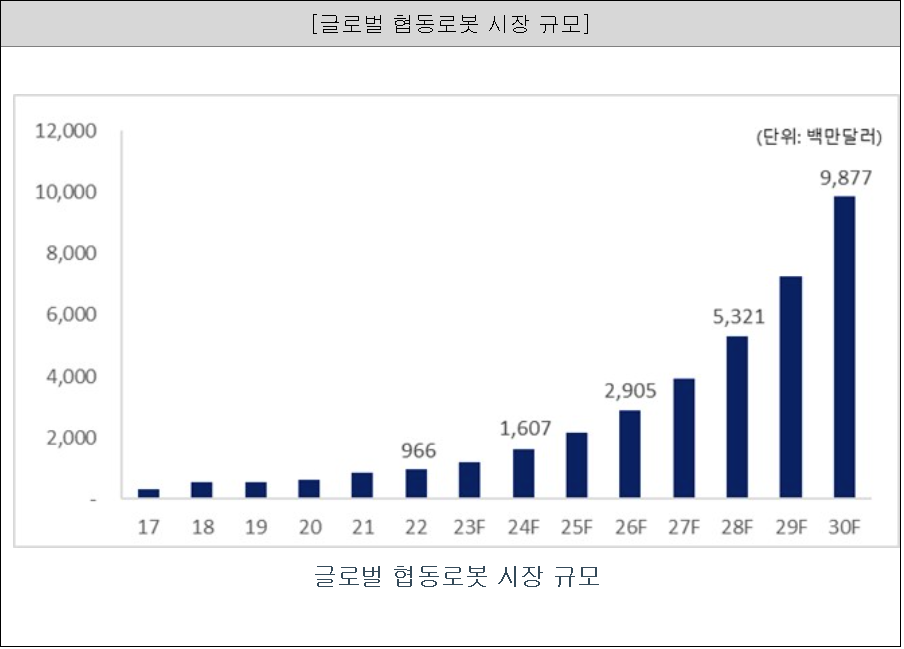 글로벌 협동로봇 시장 규모