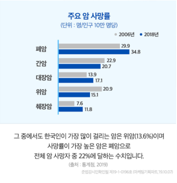 한국인 사망원인 1위2