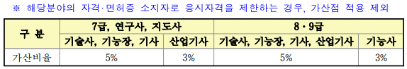 기술직군(연구&#44;지도직 포함)