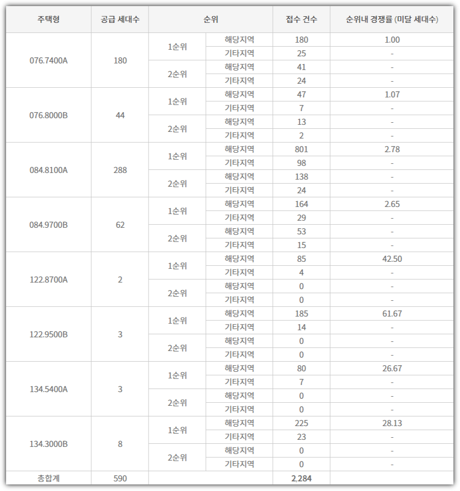 월명공원 한라비발디 온더파크 타입별 청약 접수 건수