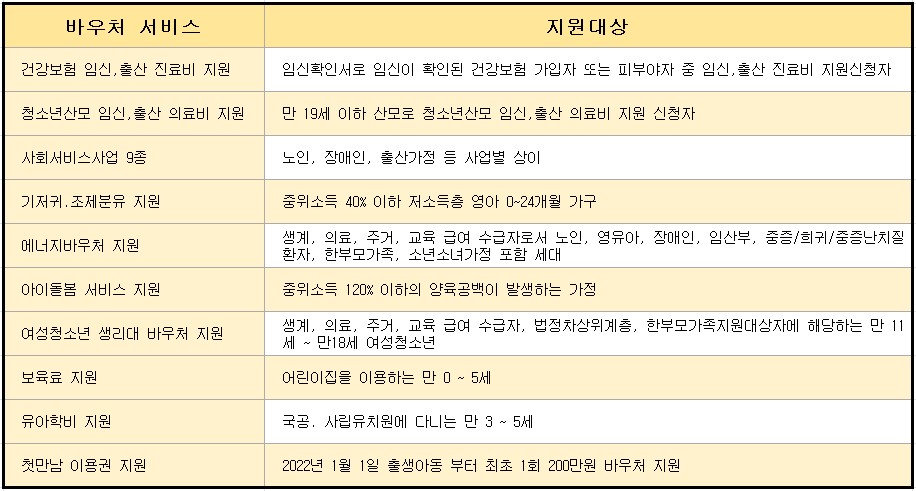 국민행복카드 발급 바우처 혜택 사용처