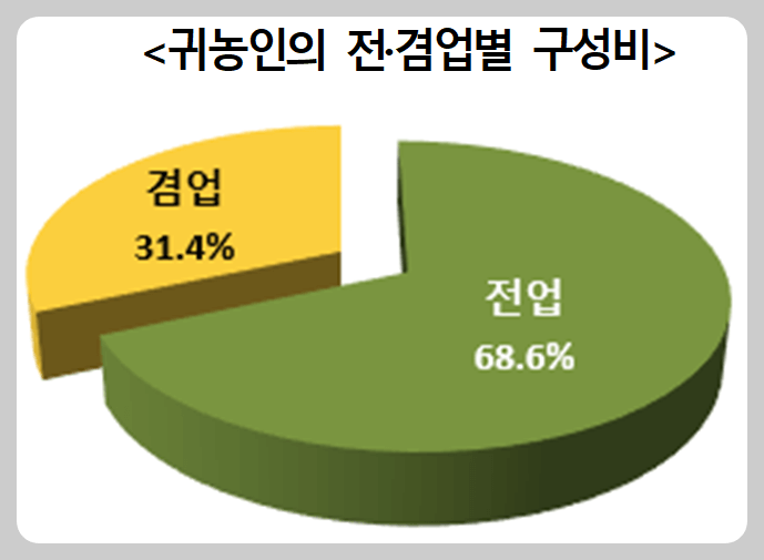 귀농인의-전업-및-겸업-구성비-그래프