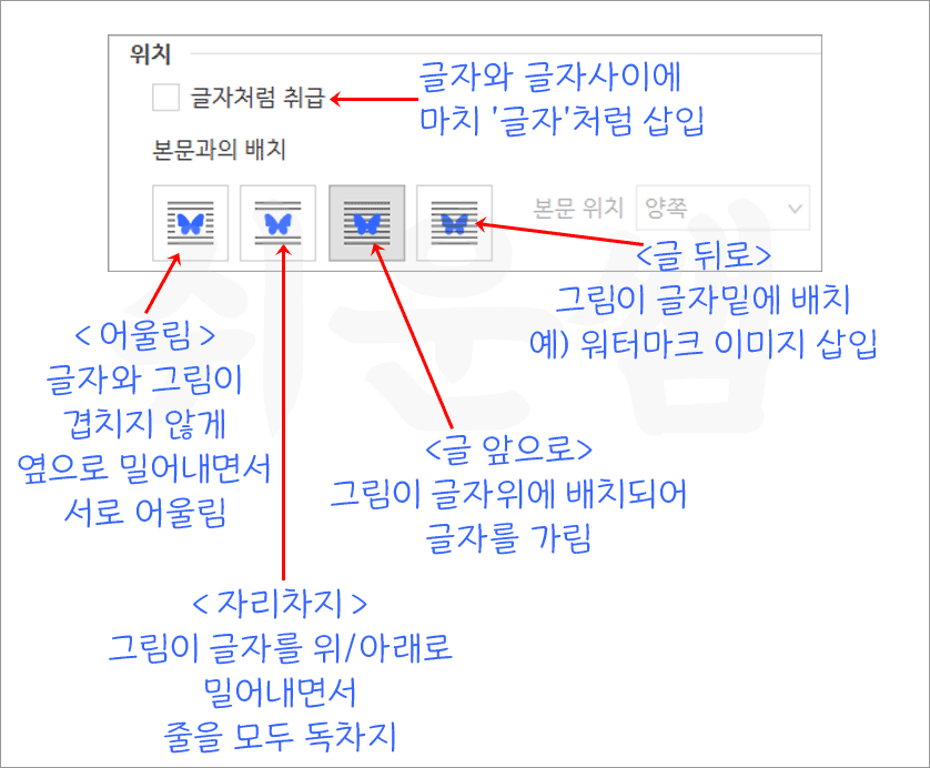 그림 배치 관련 설명 이미지