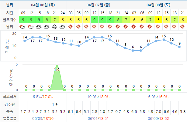 파인밸리CC 골프장 날씨 0406