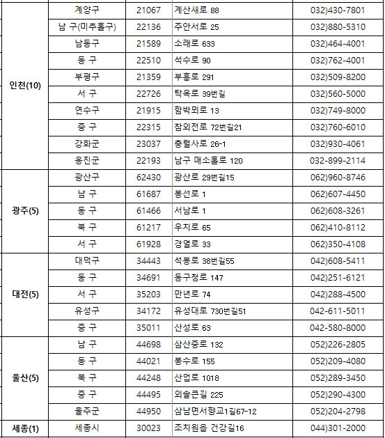 인청&#44; 광주&#44; 대전&#44; 울산&#44; 세종지역 보건소 전화번호