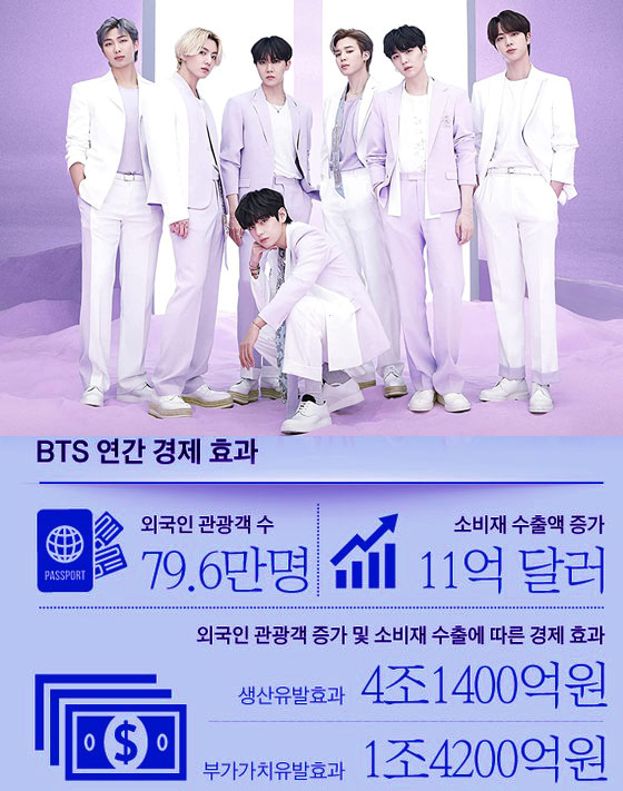  빌보드 핫100 6주 1위. BTS 경제적 효과는