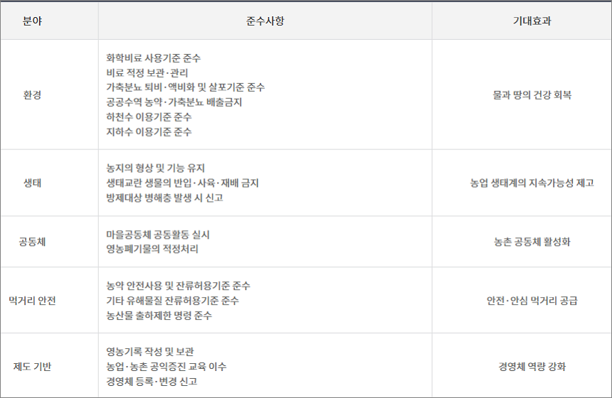 공익직불제 준수사항 분야 및 기대효과