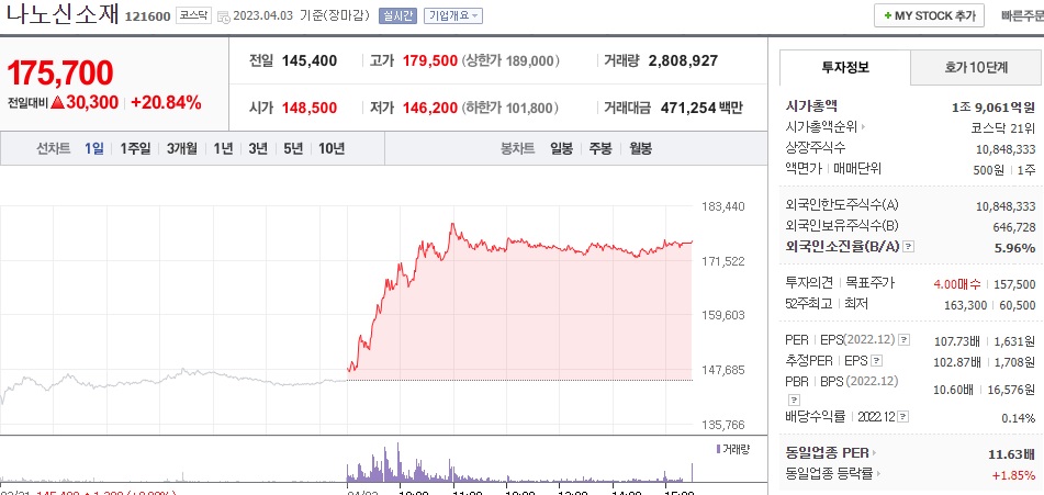 나노신소재 주식 시세