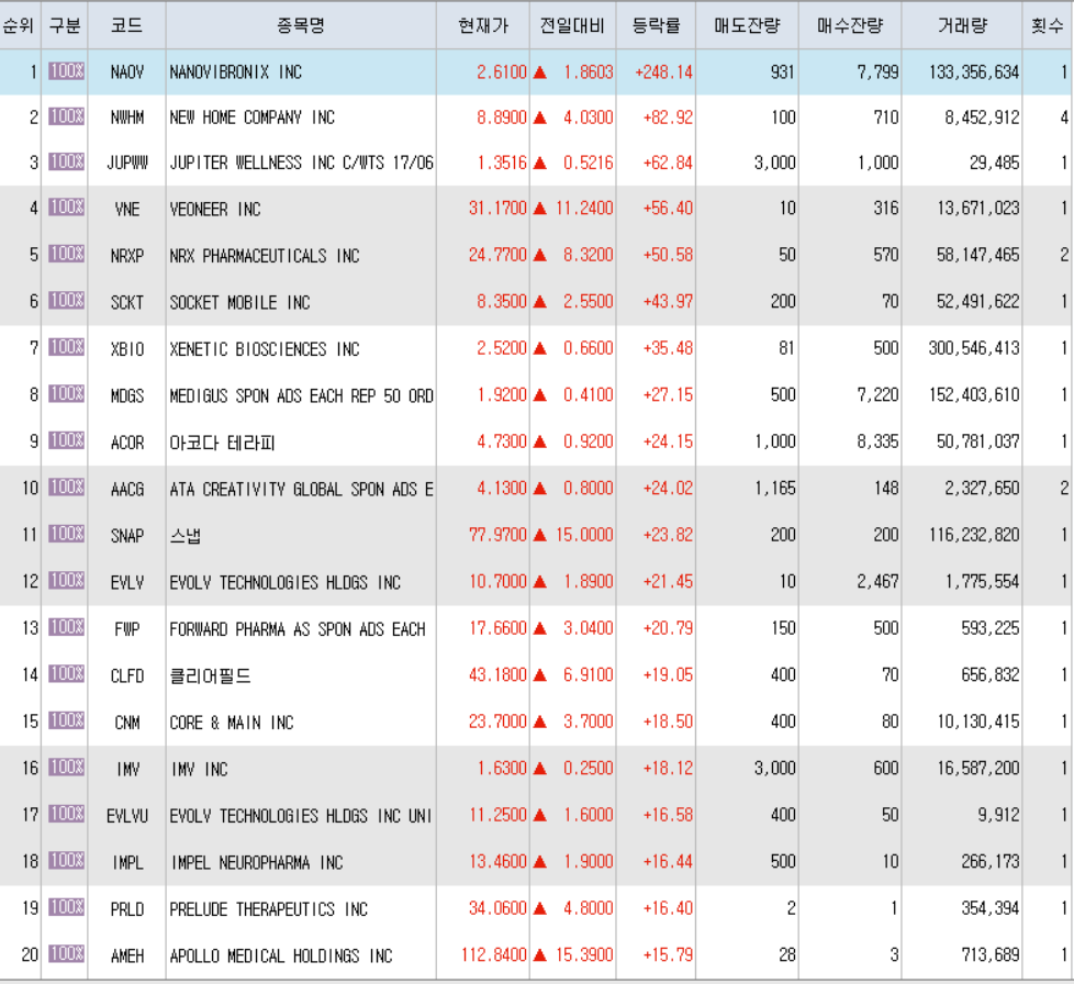  7월23일 미국주식 상승률 상위 종목 TOP 300