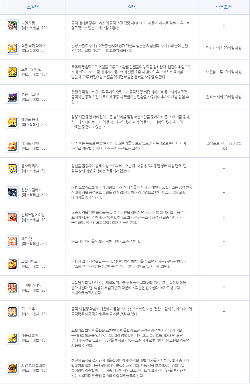 메이플스토리 캡틴 스킬트리 하이퍼 코어 강화 총정리 메이플스토리 캡틴 스킬트리 하이퍼 코어 강화 총정리