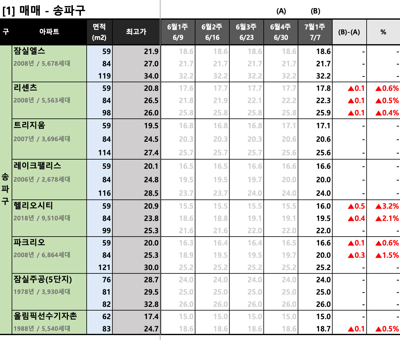  [2023년 7월 1주] 서울/경기 주요 단지 KB시세 동향
