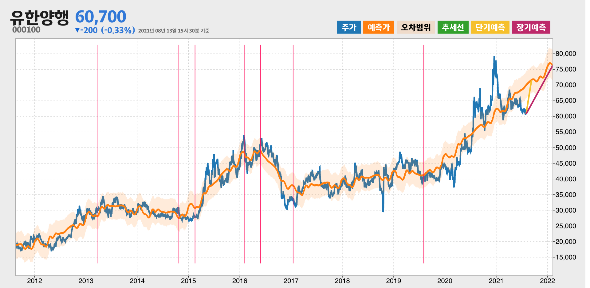 유한양행 예측주가