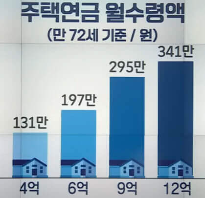  주택 연금과 주택 담보 대출을 비교하고 가입 방법과 활용법 알아보기