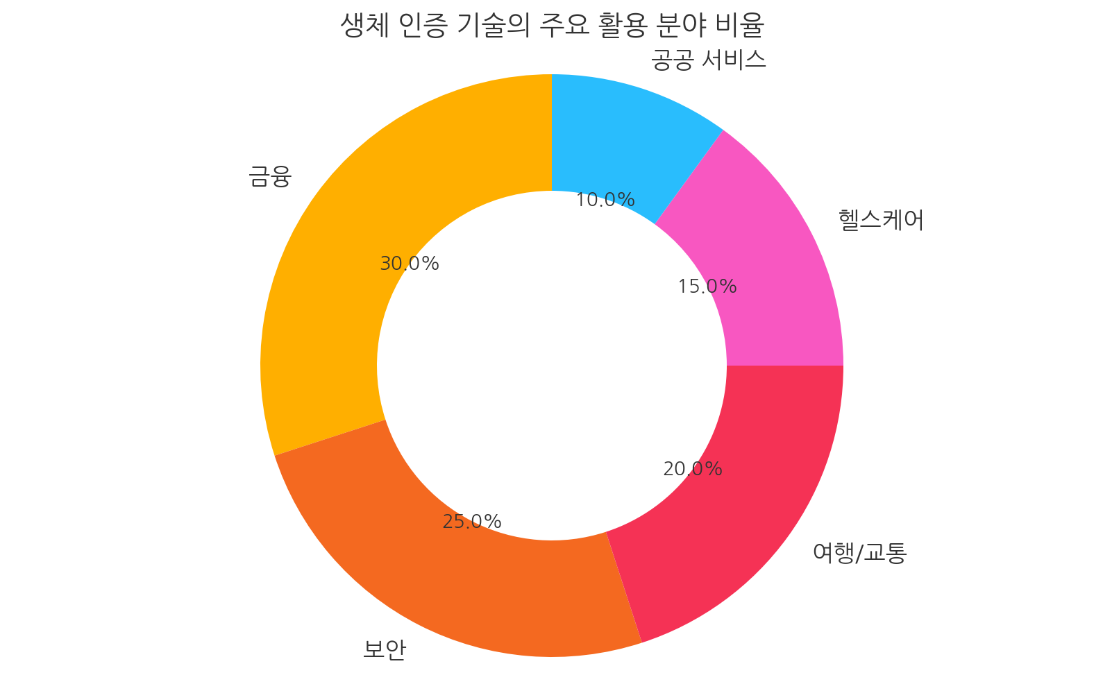 생체 인증 기술의 주요 활용 분야 비율