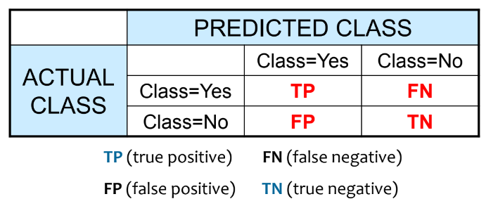 How to interpret Confusion Matrix