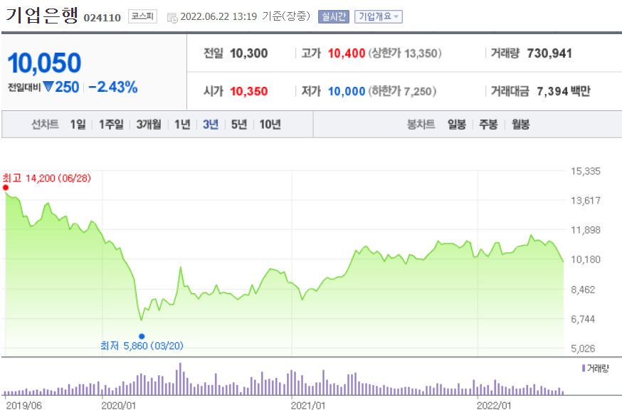 기업은행 주가그래프