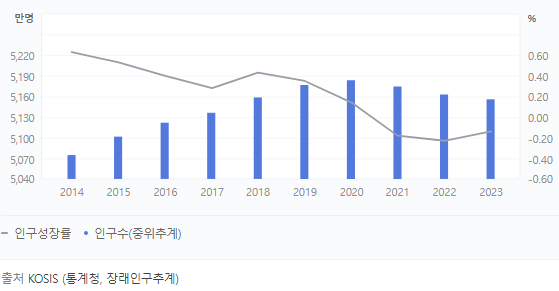 한국 인구 그래프 통계청