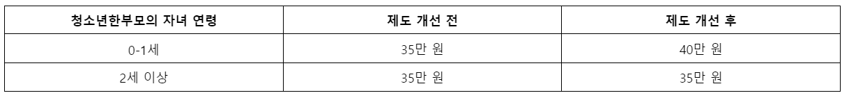 한부모아동양육비상향조정
