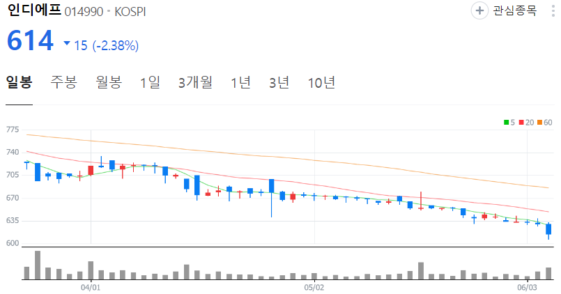 인디에프-주가-일봉