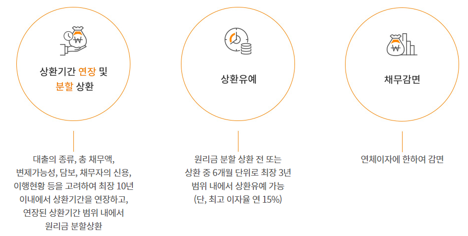 신속채무조정