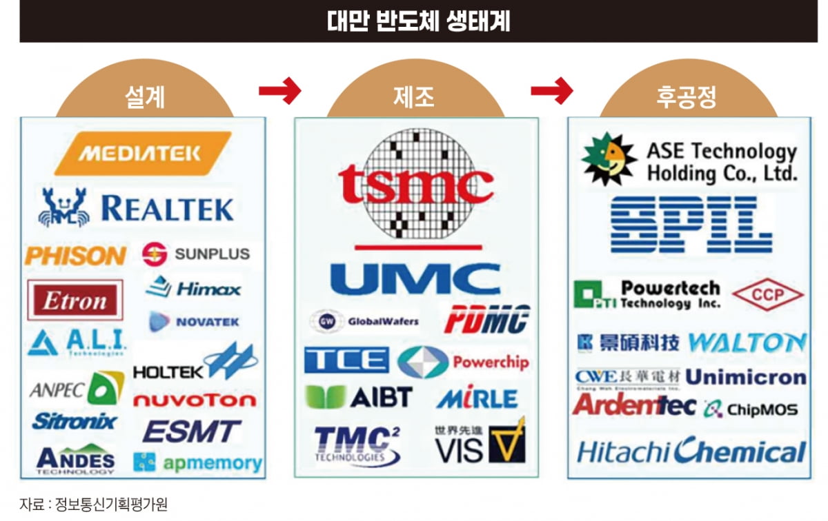 대만 반도체 생태계