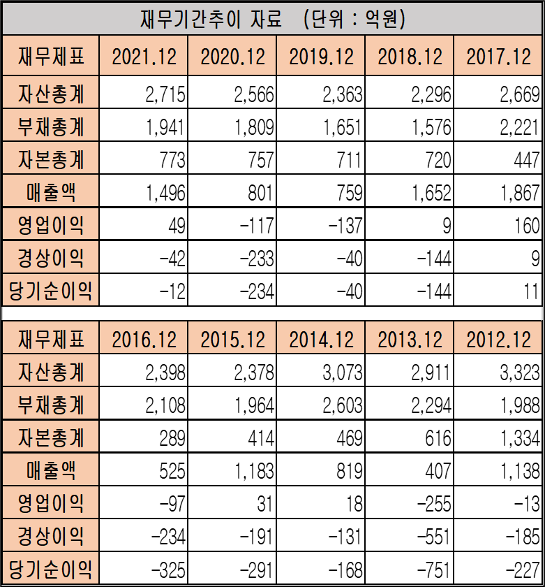 유니슨 018000 최근 연도별 재무제표