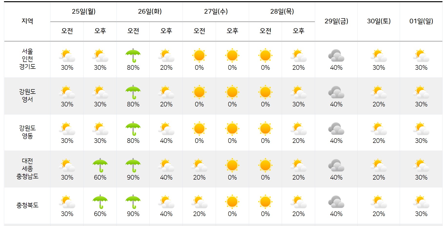 2022년 4월 25일~5월 1일 다음주 주말 날씨예보 일기예보 기온 비 강수7