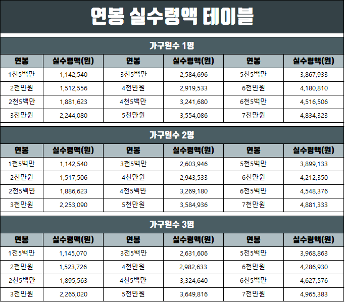  2021 연봉 실수령액 테이블(가구수,부양자수 구분)