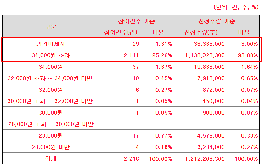 더본코리아 수요예측결과 상장일 공모주