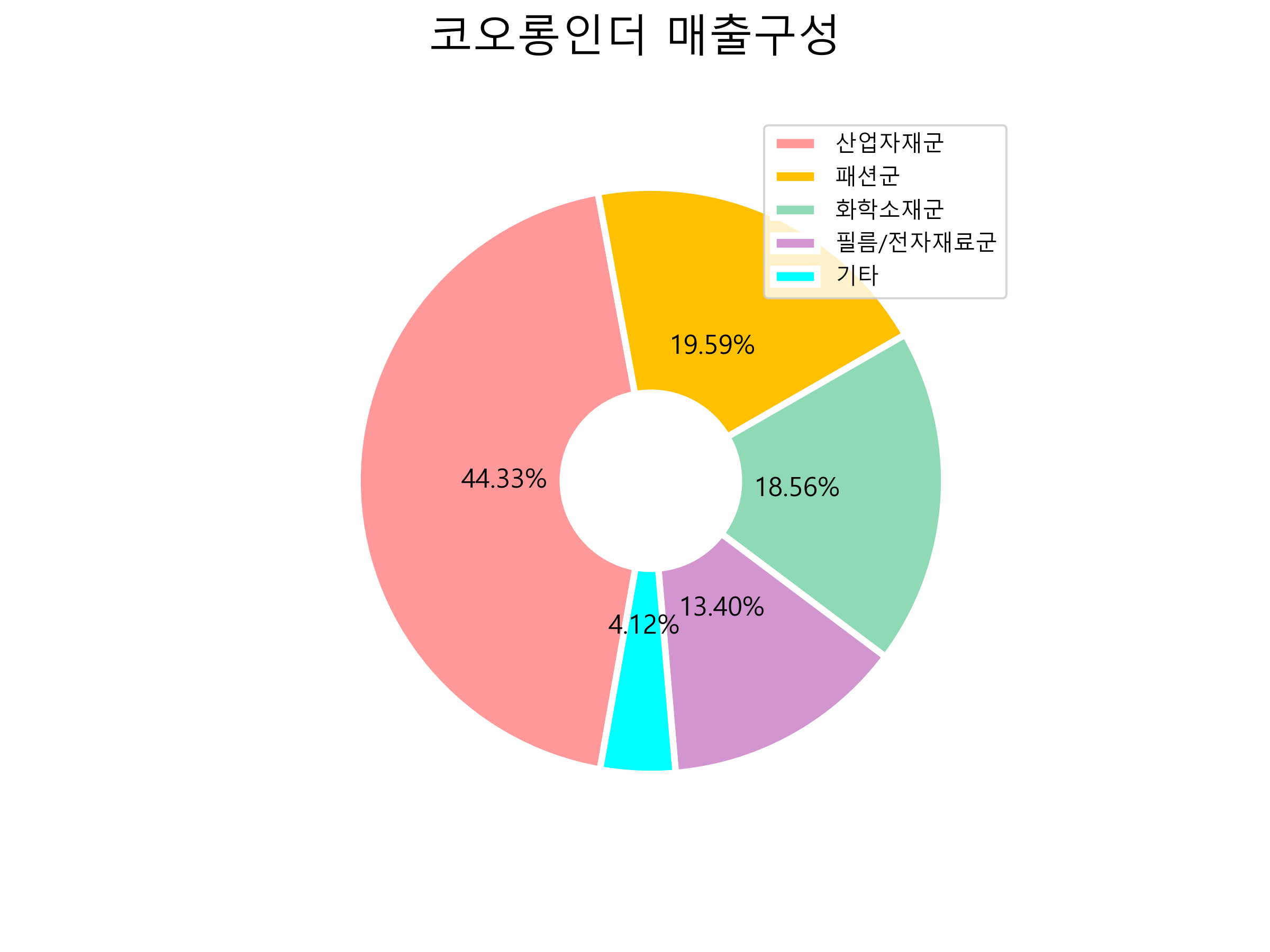  코오롱인더 주가 전망 2021년 3분기 실적