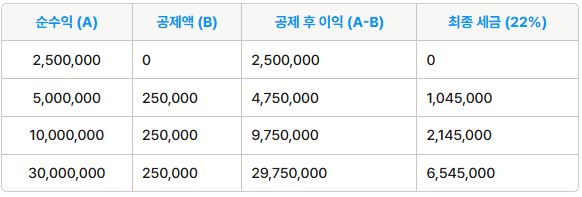미국주식 양도세 금액계산 예시