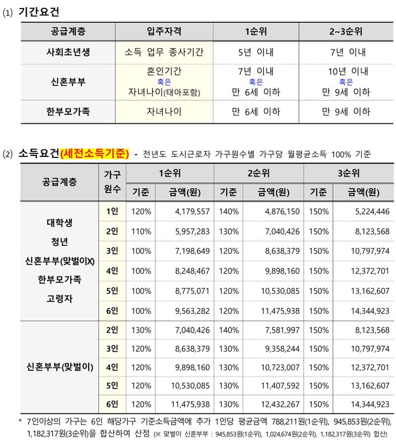 행복주택 입주자격 완화순위