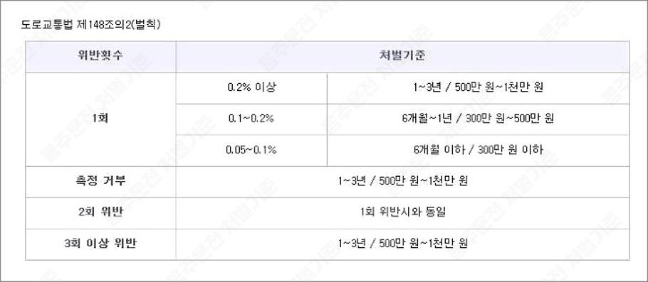 음주운전 처벌기준