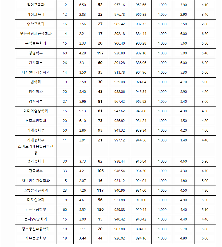 2023학년도 경남대학교 학생부교과전형 전형 결과