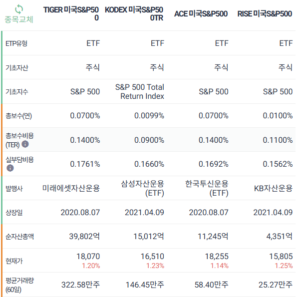 S&amp;P 500 지수 추종 ETF 비용 비교 (TIGER, KODEX, ACE, RISE)