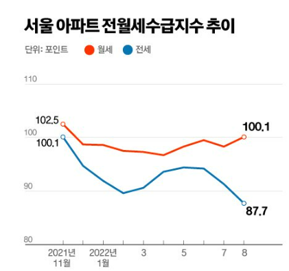 서울 아파트 월세 수요 증가