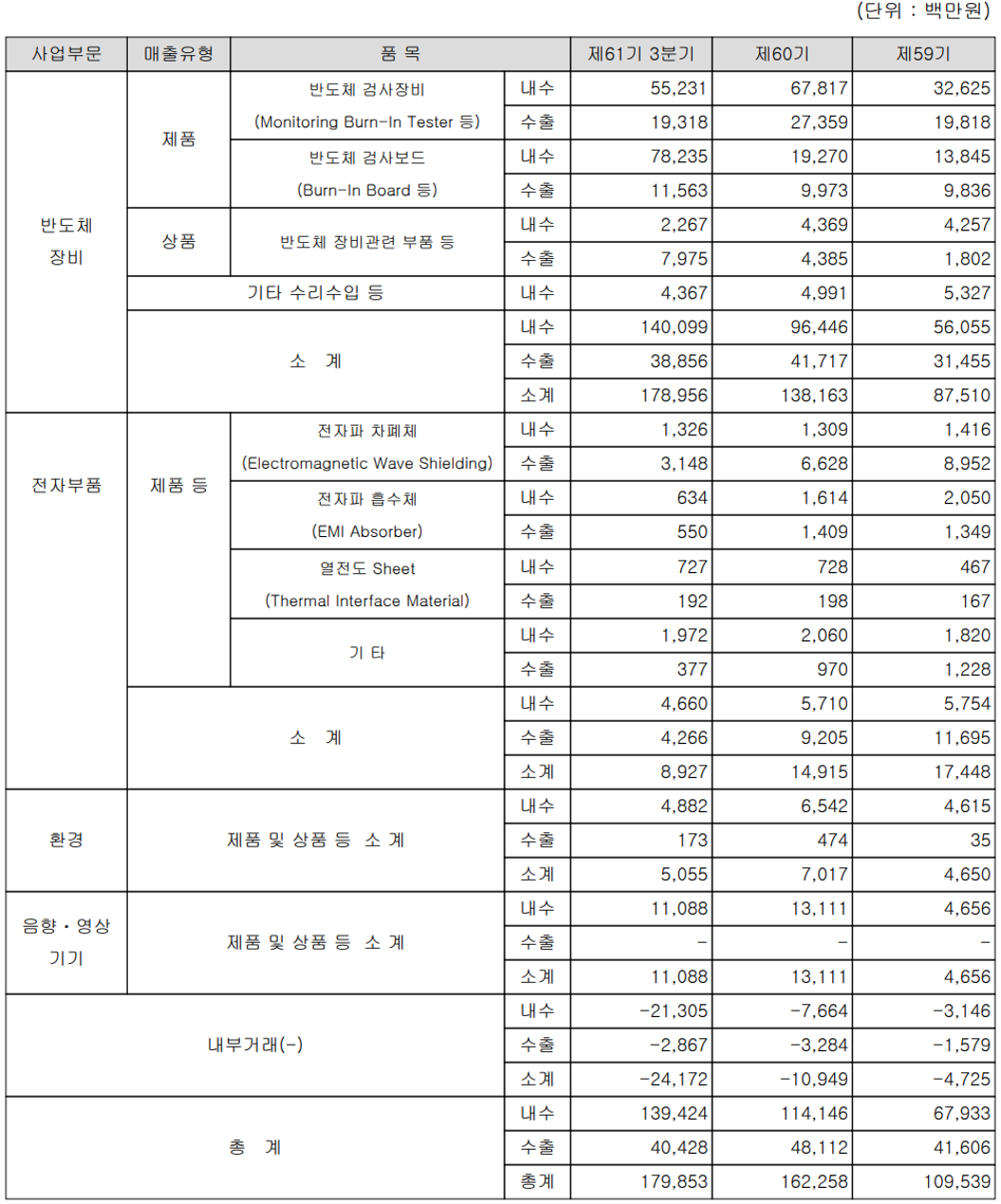 디아이 실적 구분 현황(2021년 3분기)