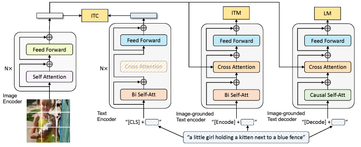 BLIP: Bootstrapping Language-Image Pre-training Review [1]