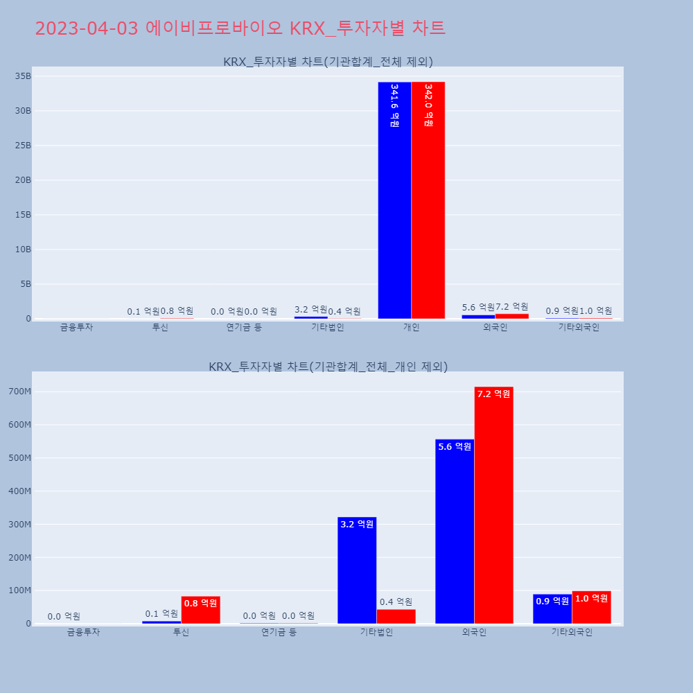 에이비프로바이오_KRX_투자자별_차트