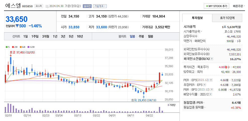 에스엘 일봉차트