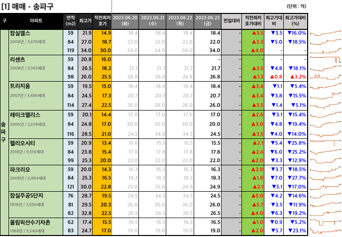 송파구 매매 최저 호가