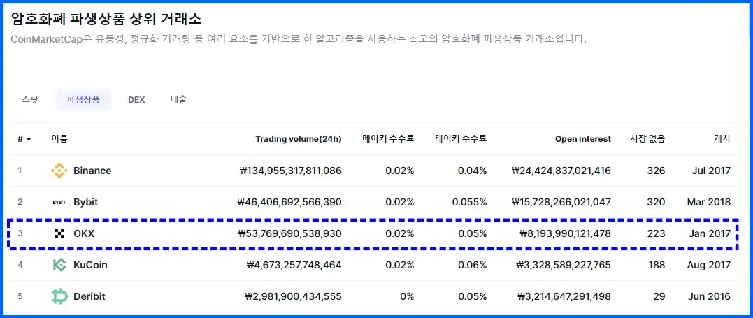 전세계 암호화폐 거래소 순위(3위 OKX 코인 거래소)