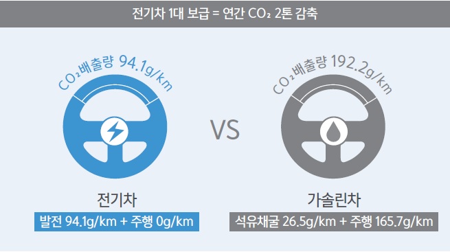 전기차보조금