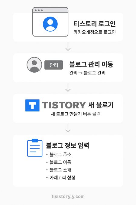 티스토리 블로그 추가 절차 안내 흐름도, 로그인, 블로그 관리 이동, 새 블로그 만들기, 블로그 정보 입력까지 단계별 설명.