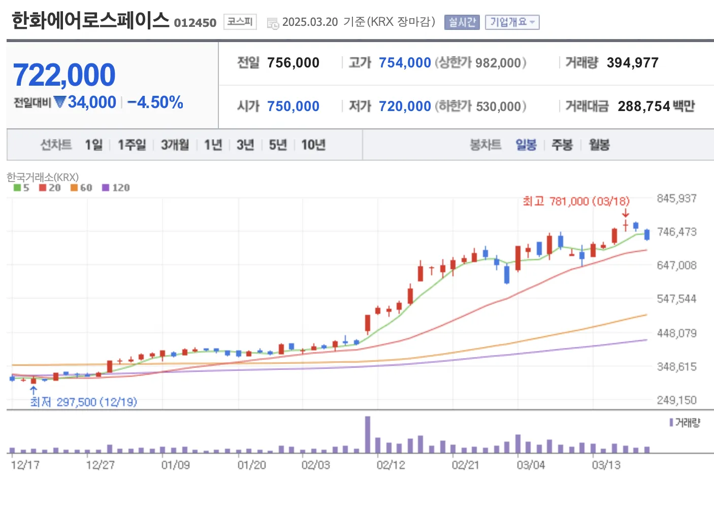 한화에어로스페이스 일봉 차트
